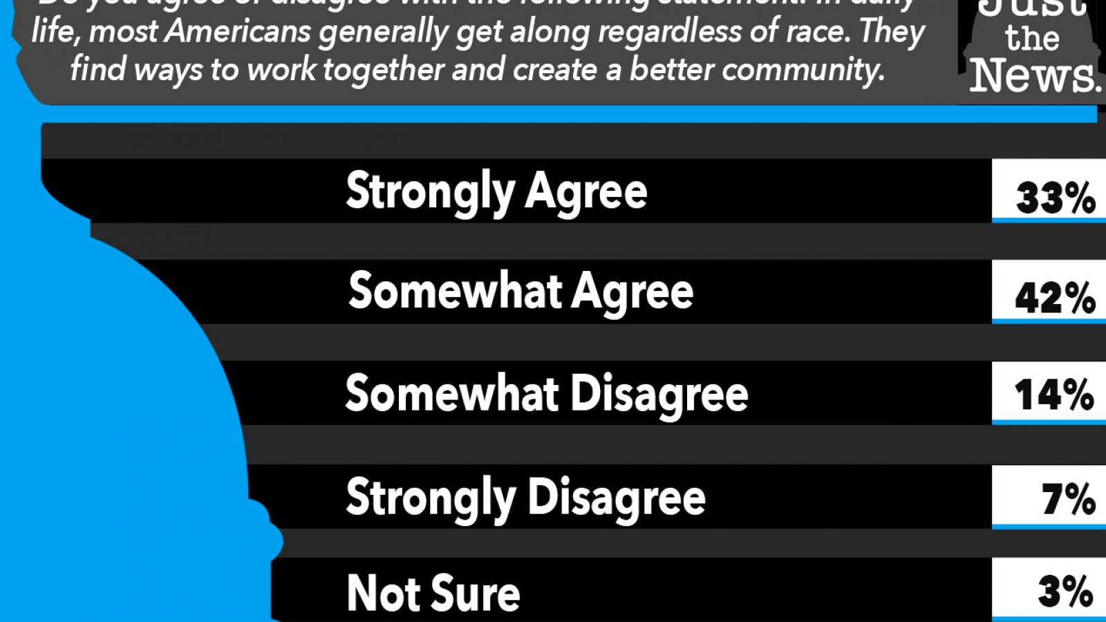 three-quarters-of-voters-believe-americans-generally-get-along